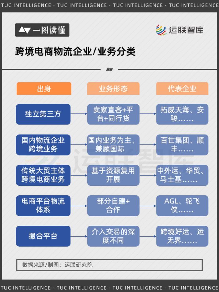 【一图读懂】跨境电商物流玩家比拼，谁更有实力？