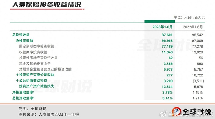 中国人寿近十年退保金超7000亿，上半年净利下滑超3成-中国人寿交一年退保能退多少?