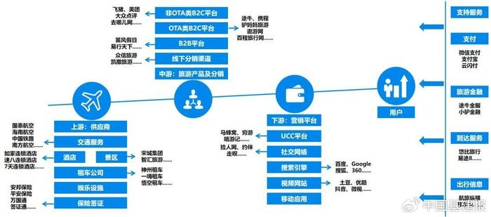 1.3在线旅游产业链全景图