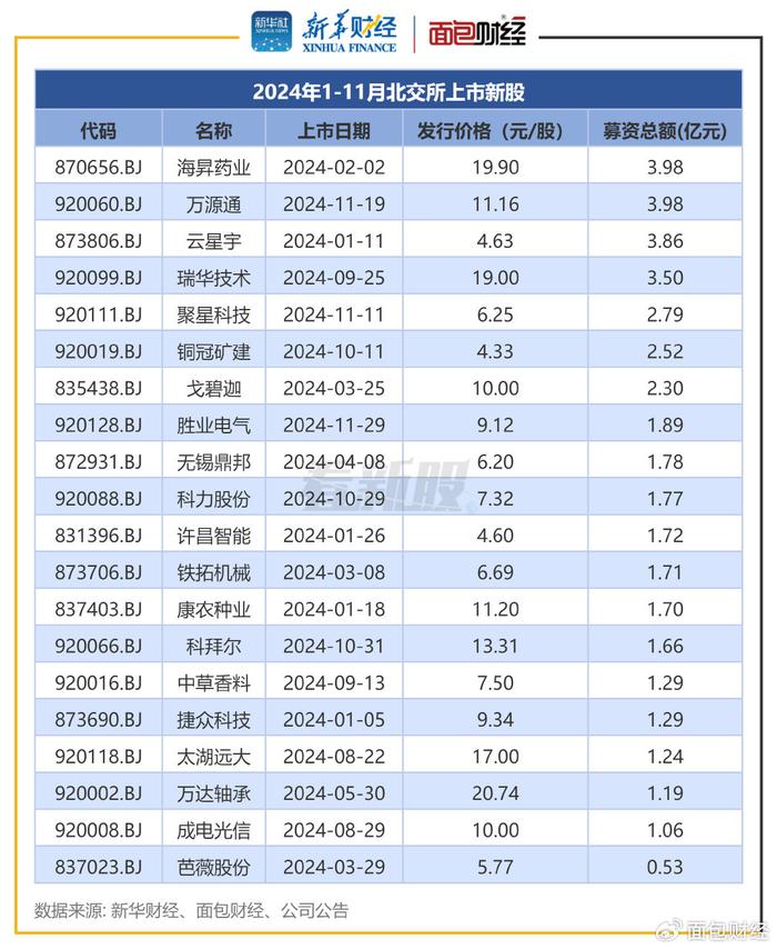 【看新股】北交所IPO透视：前11月合计募资41.75亿元