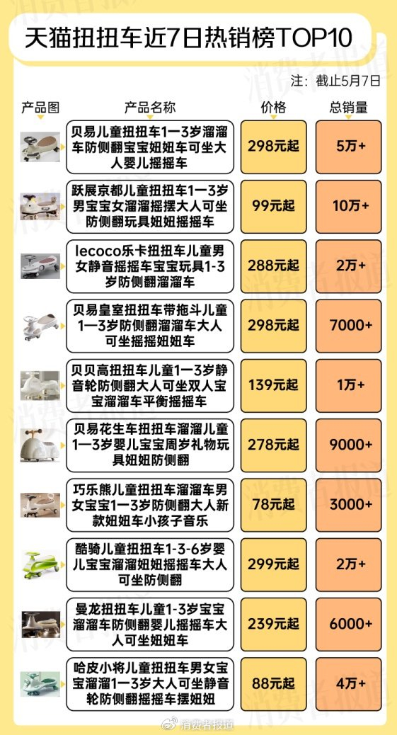 娱乐型"座驾",热销品牌多被投诉"会翻车"|扭扭车|翻车|童车_新浪新闻