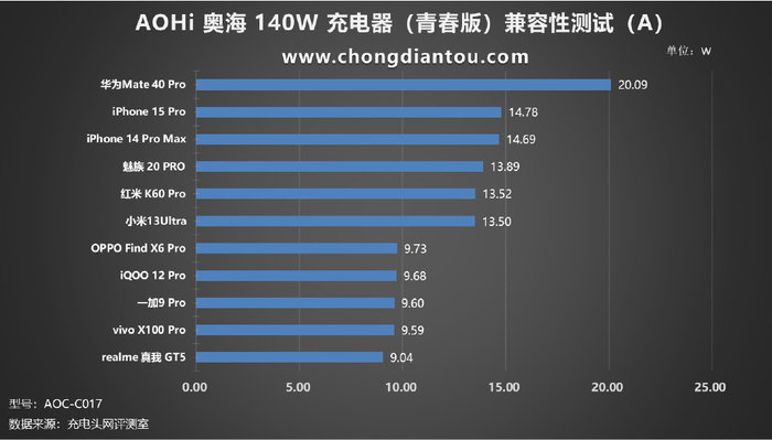aohi奥海140w充电器青春版评测pd31scp快充智能分配