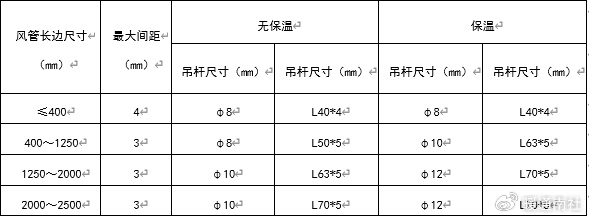 通风及防排烟中金属风管的制作安装交底
