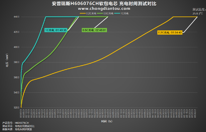 稳定输出,温控优秀,安普瑞斯h606076ch软包电芯评测|安普|电芯|软包