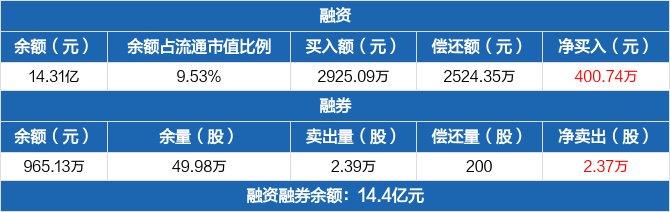 润和软件：连续3日融资净买入累计528.63万元（08-21）