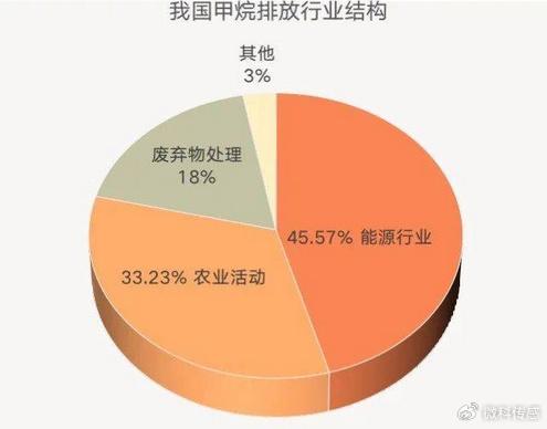 在能源行業,甲烷排放主要來源於煤炭開採,油氣行業和生物能源.