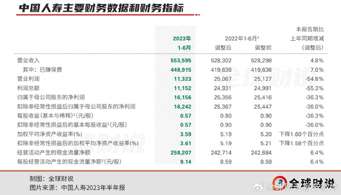 中国人寿近十年退保金超7000亿，上半年净利下滑超3成-中国人寿交一年退保能退多少?