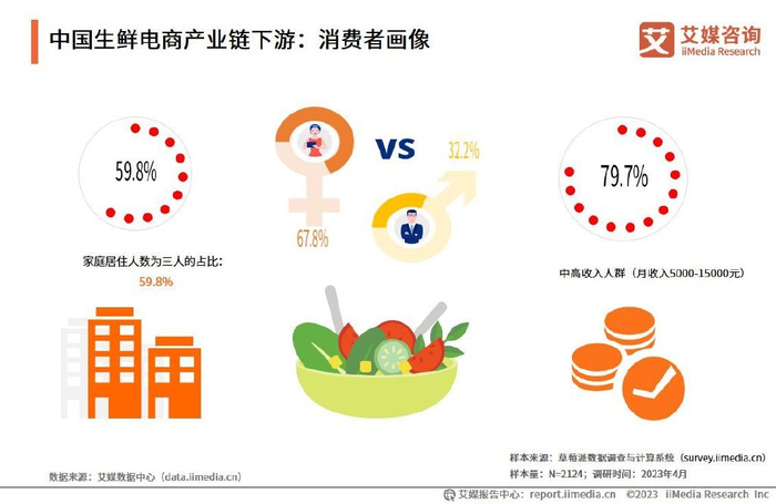2023-2024年中国生鲜电商运行大数据及发展前景研究报告__财经头条__新浪财经