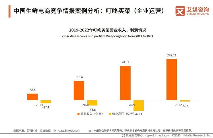2023-2024年中国生鲜电商运行大数据及发展前景研究报告__财经头条__新浪财经