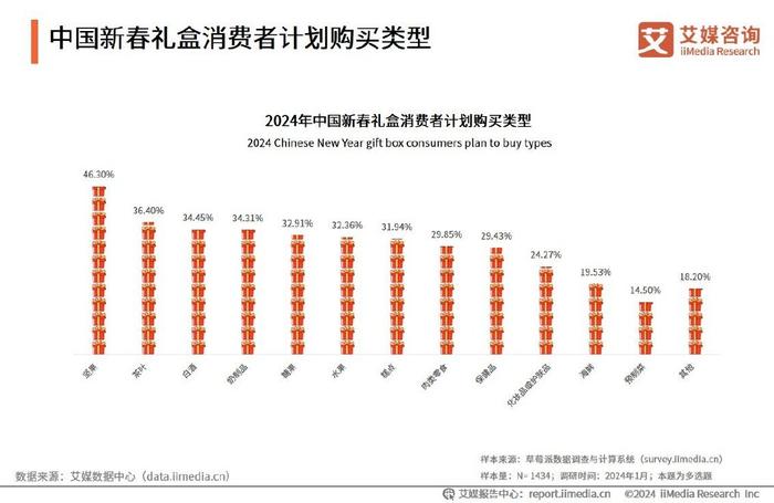 艾媒諮詢|2024年中國新春禮盒消費者行為洞察報告||者