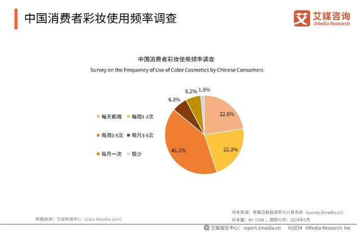 艾媒咨询|2024-2025年中国美妆行业发展现状与消费趋势报告__财经头条__新浪财经