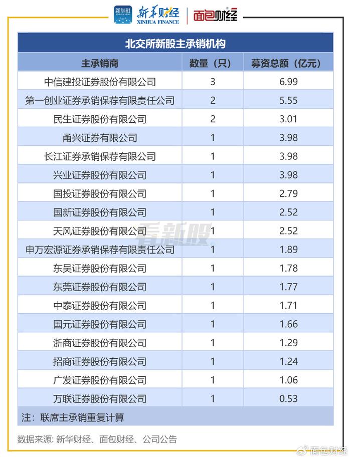 【看新股】北交所IPO透视：前11月合计募资41.75亿元