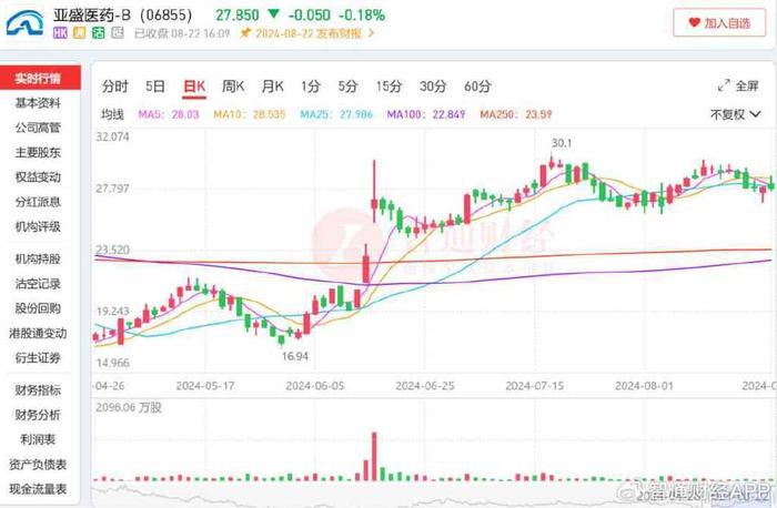 3个月股价涨幅近一倍，中报首次盈利后亚盛医药-B估值增长再启程