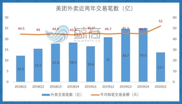 涨佣后，美团还是商家“心头好”吗？