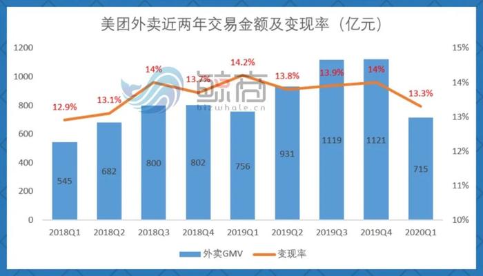 涨佣后，美团还是商家“心头好”吗？