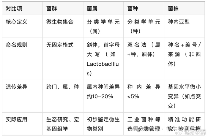 微生物菌群、菌属、菌种、菌株傻傻分不清？|术语|误区|层级|专利|亚型_新浪新闻
