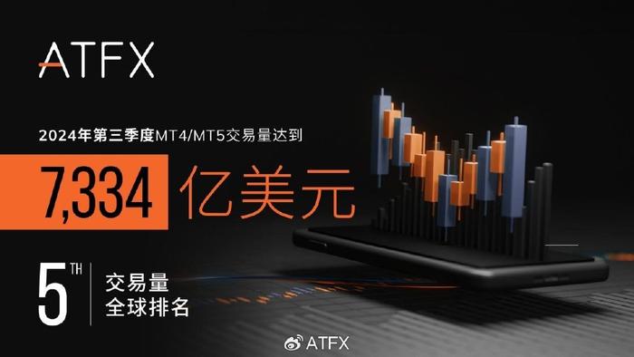 ATFX三季度交易量大增，突破7300亿美元，稳居全球交易量前五