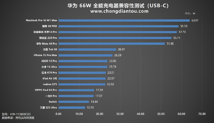 scp66w快充更支持ufcs融合快充协议华为66w全能充电器评测