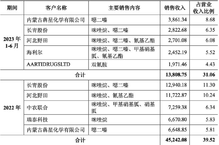 貝利特化學ipo:與客戶披露數據不一致 實控人佔公司超