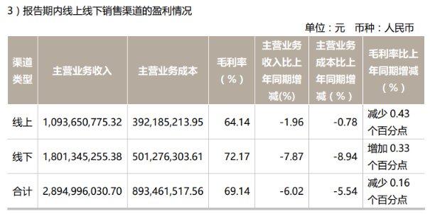 锦泓集团Q3业绩大幅下滑：畸高销售费用啃噬利润，渠道转型前途未卜