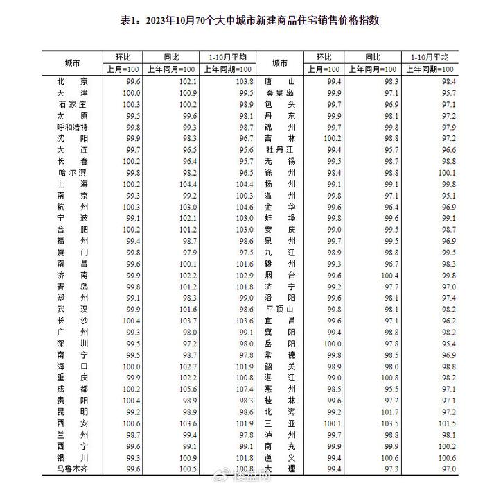 70城房價最新數據出爐看看你的城市房價是漲是跌