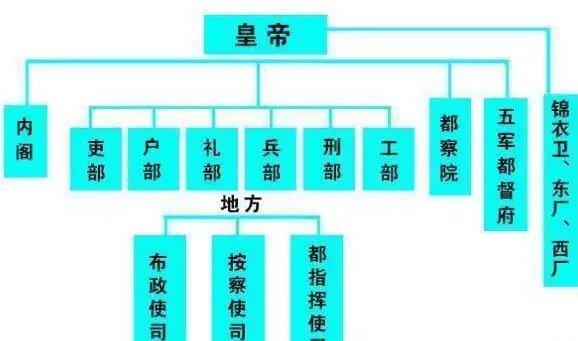 明朝的内阁只是皇帝的顾问机构,其首辅也无法掌控六部