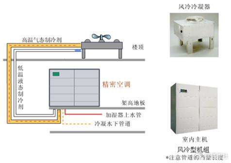 机房精密空调具体组成部分_机房精密空调具体组成部分包括