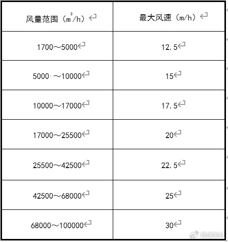高速风管的最大风速风速建议数据见下表:⑥风管内风速⑤风管法兰可按
