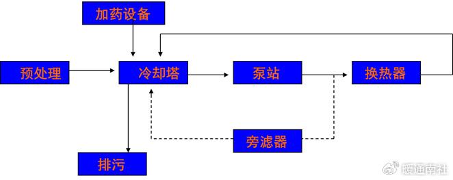 敞开式循环水系统(冷却塔)