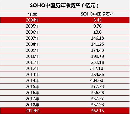 16年赚565亿，这次，潘石屹真的跑了！