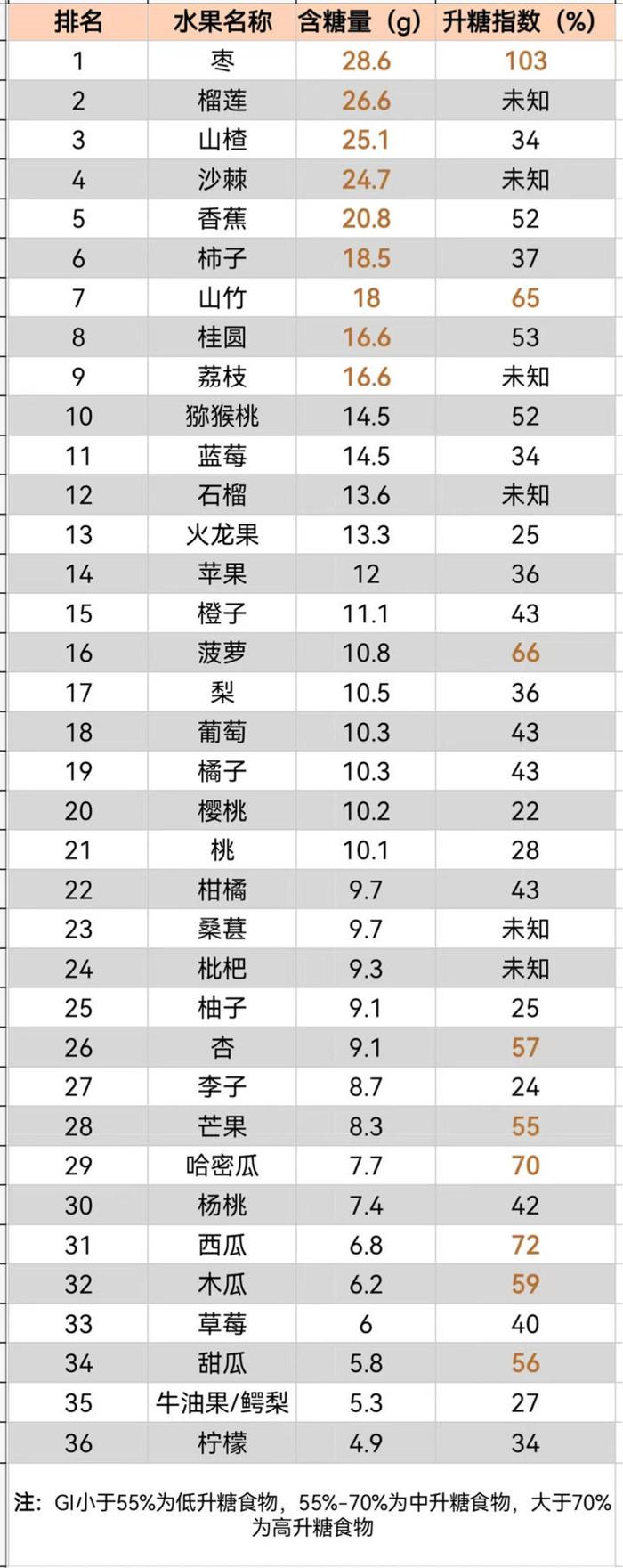 夏日水果大作戰,糖友可以吃哪些低糖水果?