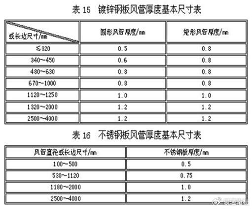 ③风管的密封和加固:法兰的连接可用密封胶嵌缝,密封面宜设在风管的