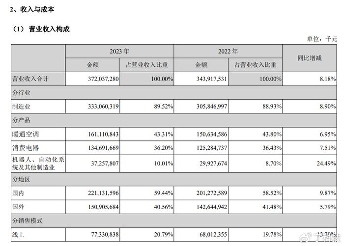 上半年：五感“总收入高”，戴尔“会挣钱”，长虹家用电器“非常灵活”(图2)