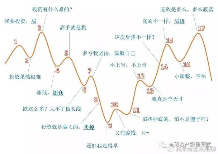 桑尼浅谈 | 投资心理学：揭秘投资的12个认知误区！你中招了吗？  第5张