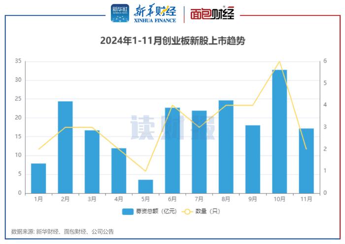 【看新股】创业板IPO透视：前11月募资201.74亿元 诺瓦星云、壹连科技