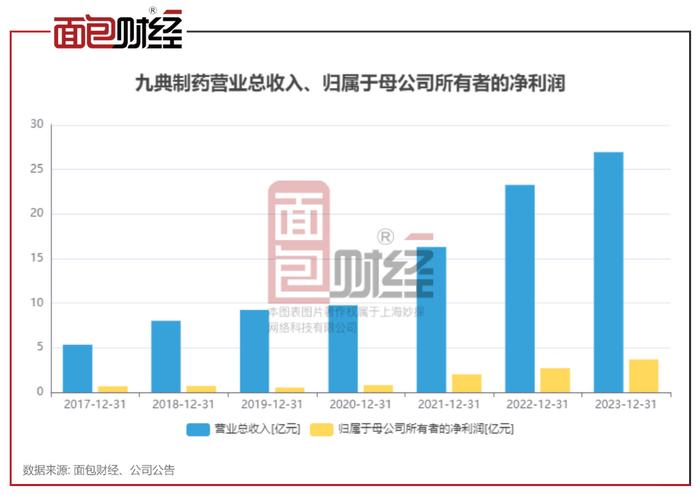 九典制药：上市以来业绩高增长，储备产品较丰富