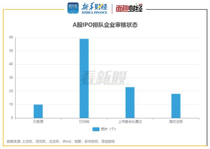 【看新股】A股IPO排队透视：待上市企业110家 华电新能、南航物流拟募