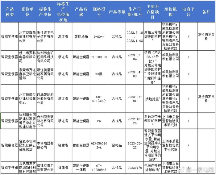 西马智能,本科电器,欧泰卫浴等智能坐便器抽查不合格|陶瓷|坐便器