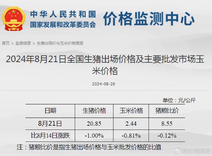 国家发改委：8月21日猪粮比价为8.55，比8月14日下跌0.12%