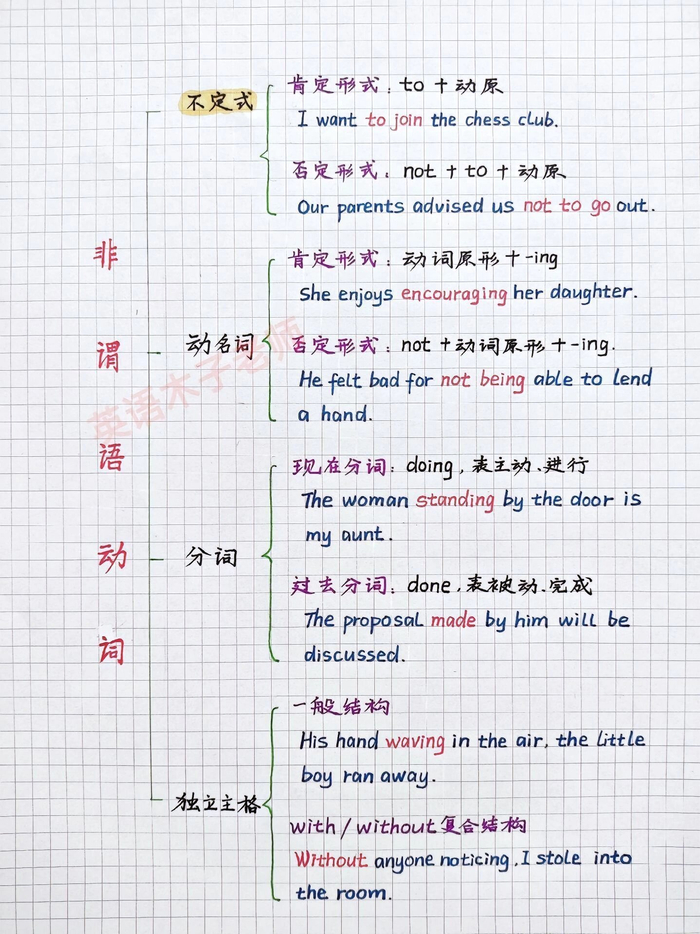 英语语法分类思维导图九图讲完整个体系