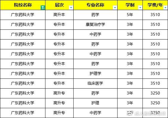 广东药科大学分数线图片