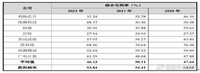 胜科纳米实控人高负债，分红超补流，毛利率高于同行  第3张