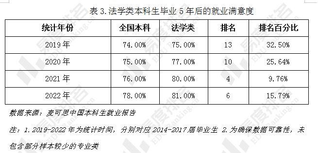 法學類專業報考熱度變化就業居然不是主要影響因素