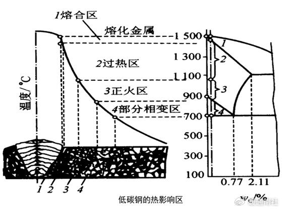 2,不易淬火钢(低碳钢和低合金钢)熔合区,热影响区的组织和性能定义:在