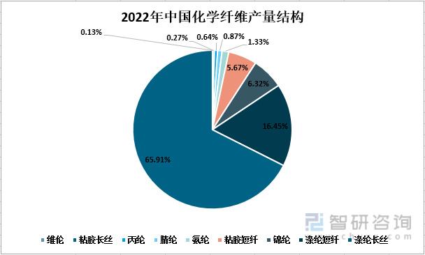 32;粘胶短纤产量占化学纤维总产量的5.67;氨纶