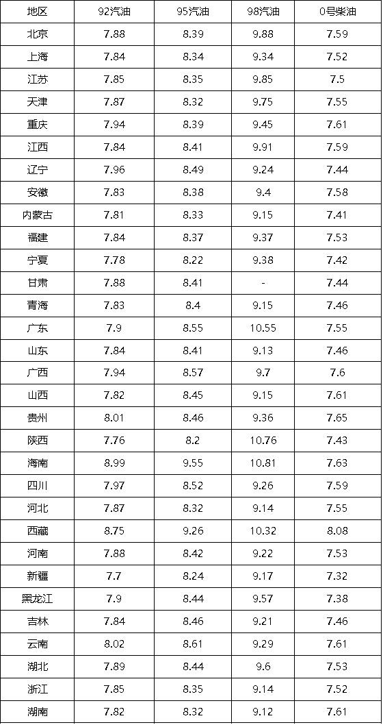 最新油价调整图片