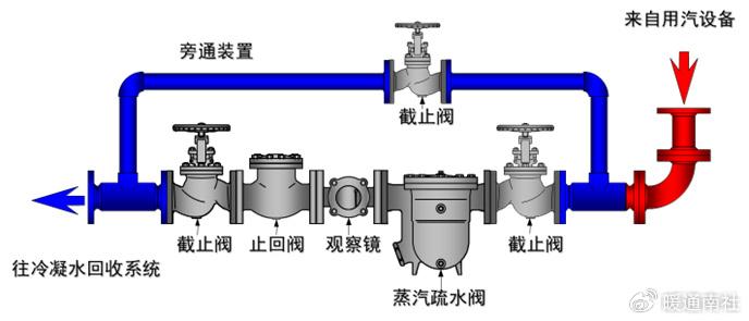 蒸汽管道安装规范图片图片