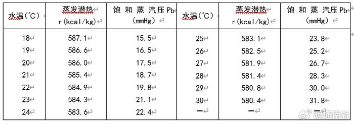 式中:qch—池水面傳導損失的熱量(kj/h);a—水面傳熱係數,可近似採用8