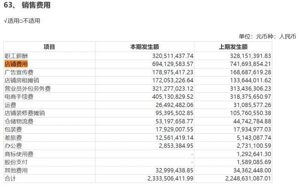 锦泓集团Q3业绩大幅下滑：畸高销售费用啃噬利润，渠道转型前途未卜