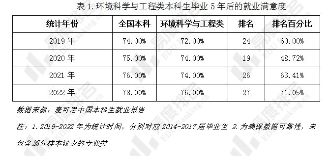 环境科学与工程类专业就业薪资较低,工作环境较差,工作压力较大,因此